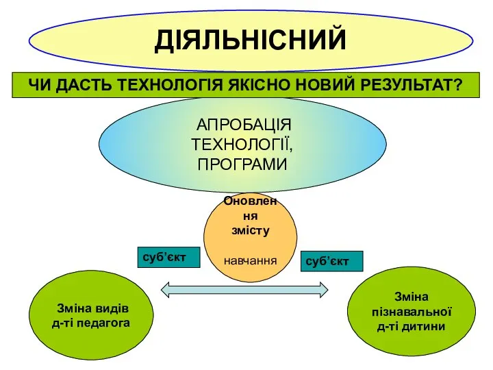 ДІЯЛЬНІСНИЙ АПРОБАЦІЯ ТЕХНОЛОГІЇ, ПРОГРАМИ Зміна пізнавальної д-ті дитини Зміна видів д-ті