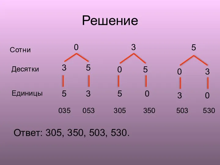 Решение Ответ: 305, 350, 503, 530. 3 5 Сотни Десятки Единицы 035 053