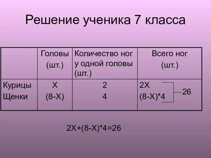 Решение ученика 7 класса 2X+(8-X)*4=26