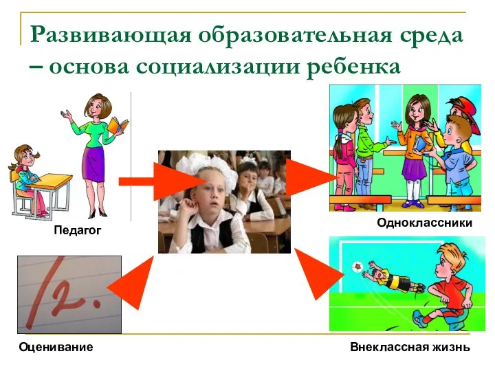 Развивающая образовательная среда – основа социализации ребенка Педагог Оценивание Внеклассная жизнь Одноклассники