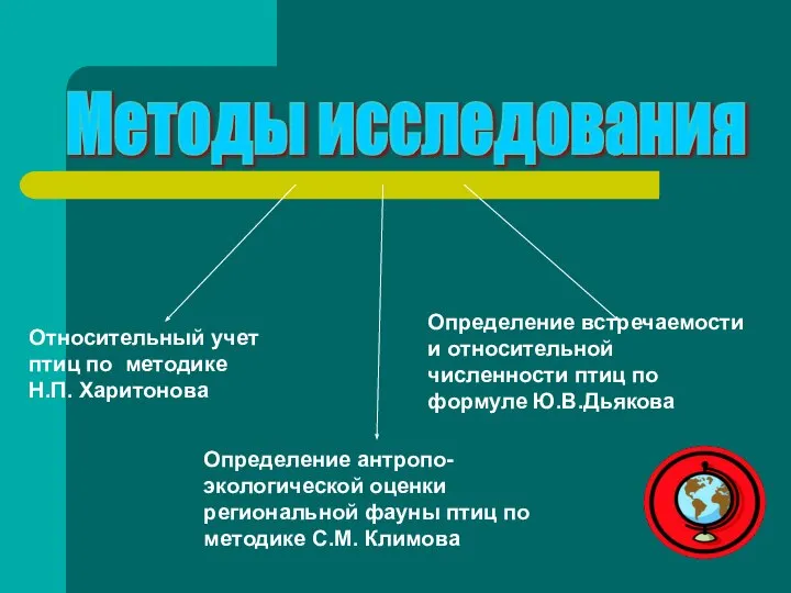 Методы исследования Относительный учет птиц по методике Н.П. Харитонова Определение антропо-экологической