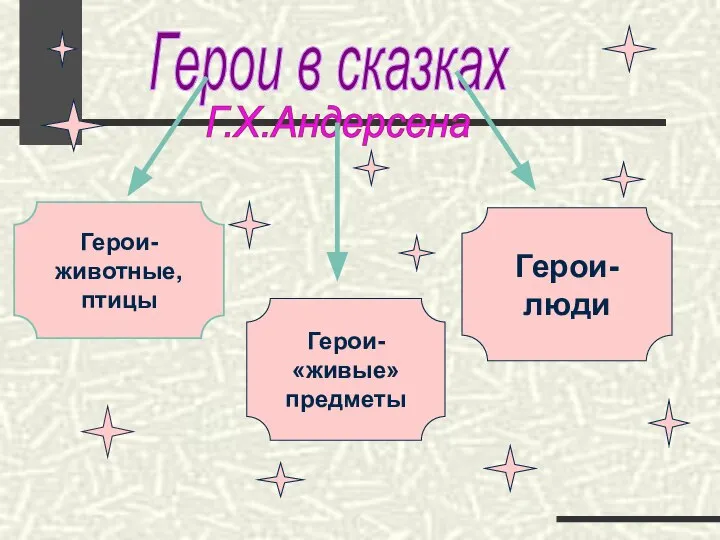 Герои в сказках Г.Х.Андерсена Герои-животные, птицы Герои-«живые» предметы Герои-люди