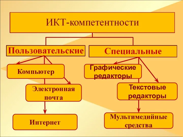 Интернет Мультимедийные средства Электронная почта Компьютер Графические редакторы Текстовые редакторы