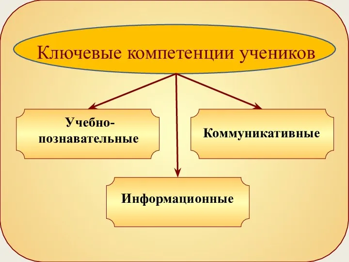 Ключевые компетенции учеников