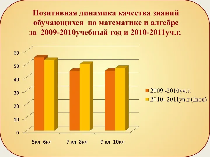 Позитивная динамика качества знаний обучающихся по математике и алгебре за 2009-2010учебный год и 2010-2011уч.г.