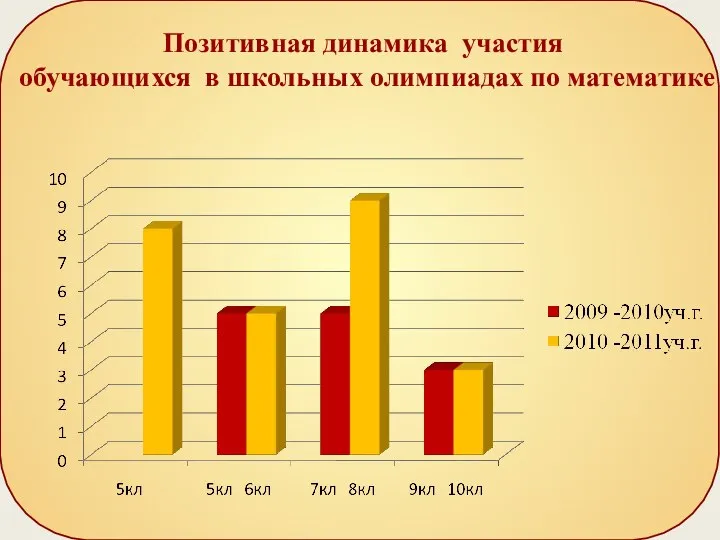 Позитивная динамика участия обучающихся в школьных олимпиадах по математике