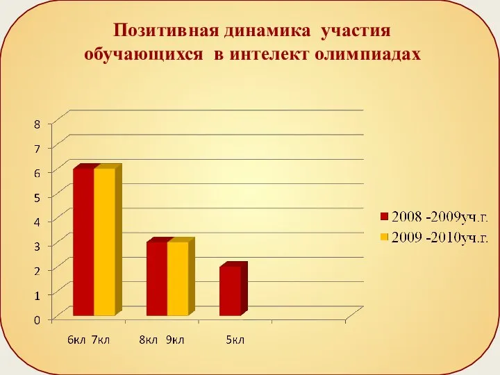 Позитивная динамика участия обучающихся в интелект олимпиадах