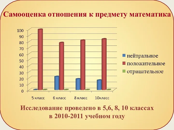 Самооценка отношения к предмету математика Исследование проведено в 5,6, 8, 10 классах в 2010-2011 учебном году