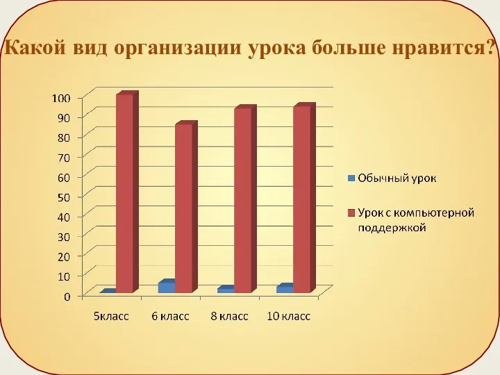 Какой вид организации урока больше нравится?