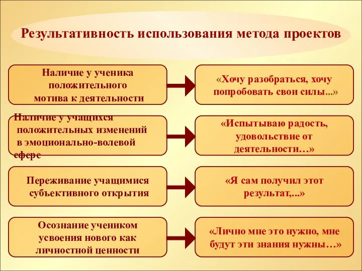 Осознание учеником усвоения нового как личностной ценности «Лично мне это нужно,