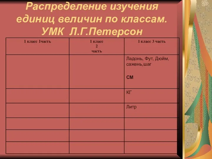 Распределение изучения единиц величин по классам. УМК Л.Г.Петерсон