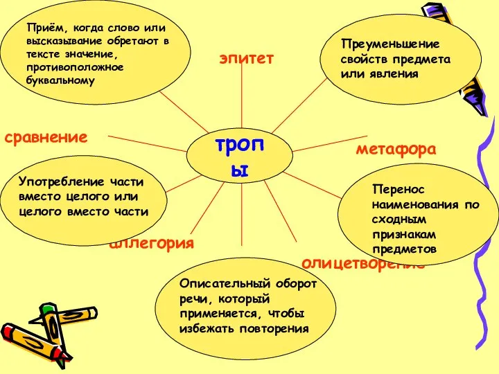 тропы тропы эпитет литота метафора метонимия олицетворение перифраза аллегория синекдоха сравнение