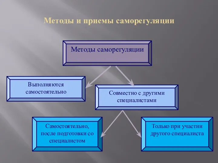 Методы и приемы саморегуляции Самостоятельно, после подготовки со специалистом Выполняются самостоятельно