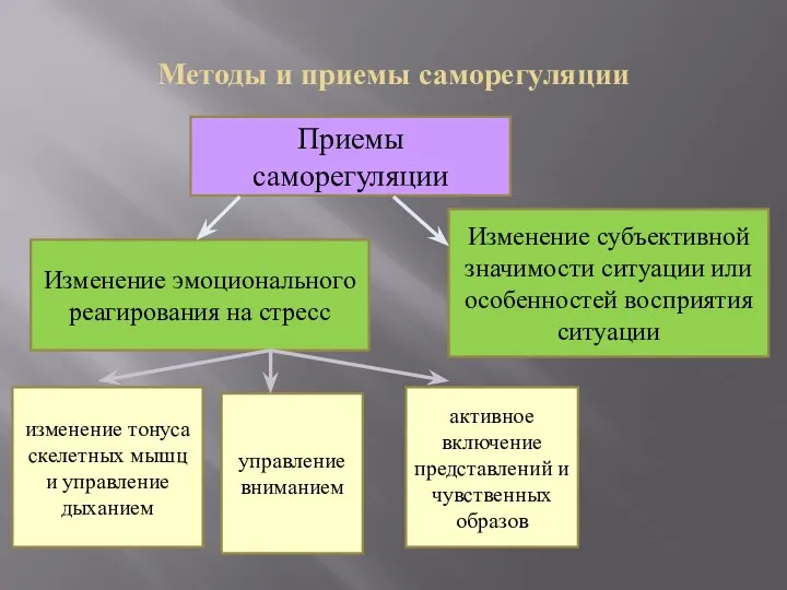 Методы и приемы саморегуляции активное включение представлений и чувственных образов Приемы