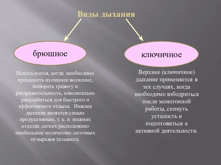 Виды дыхания брюшное ключичное Используется, когда необходимо преодолеть излишнее волнение, побороть