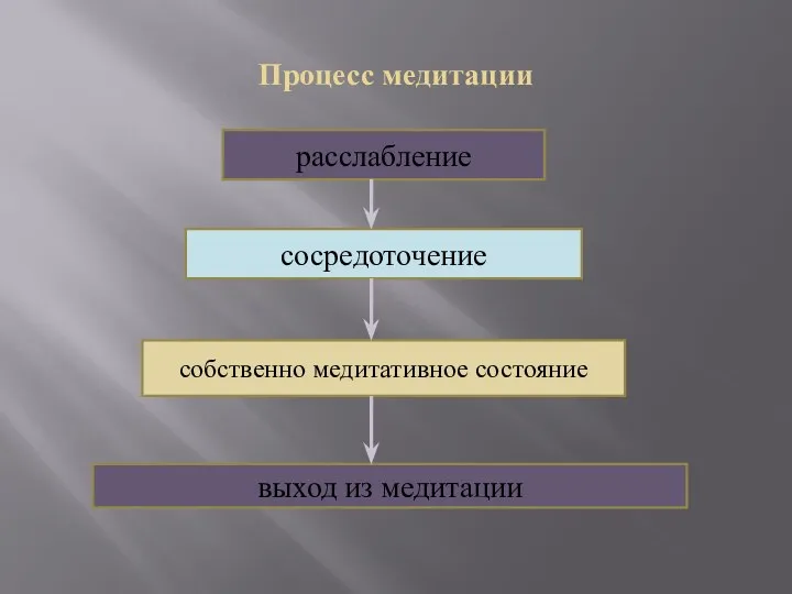 Процесс медитации выход из медитации собственно медитативное состояние расслабление сосредоточение