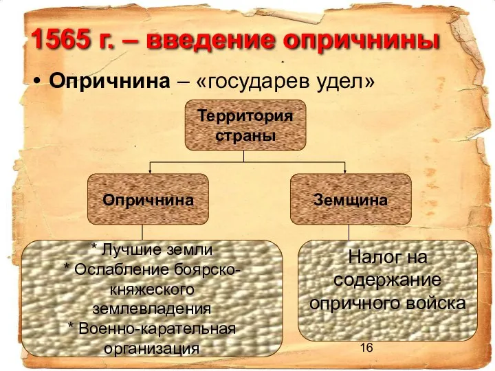 1565 г. – введение опричнины Опричнина – «государев удел» Территория страны