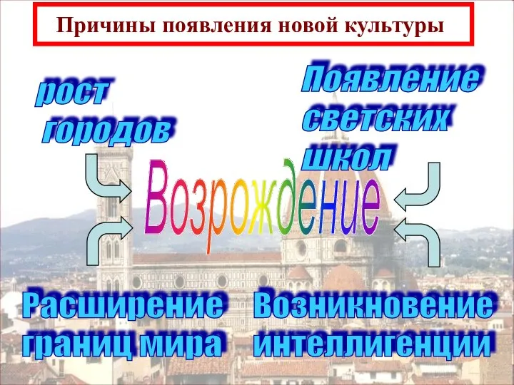 Причины появления новой культуры. Возрождение