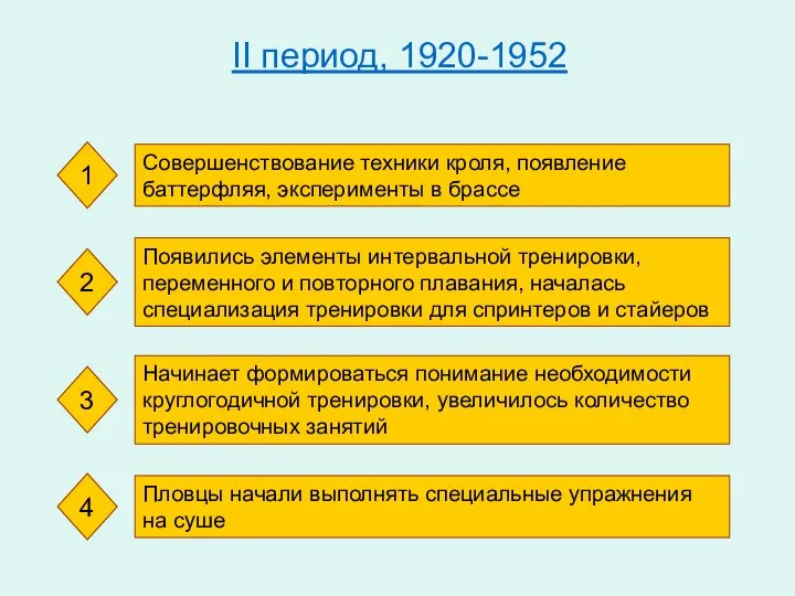 II период, 1920-1952 Совершенствование техники кроля, появление баттерфляя, эксперименты в брассе