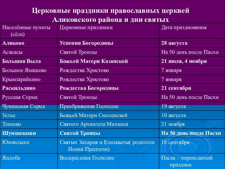 Церковные праздники православных церквей Аликовского района и дни святых