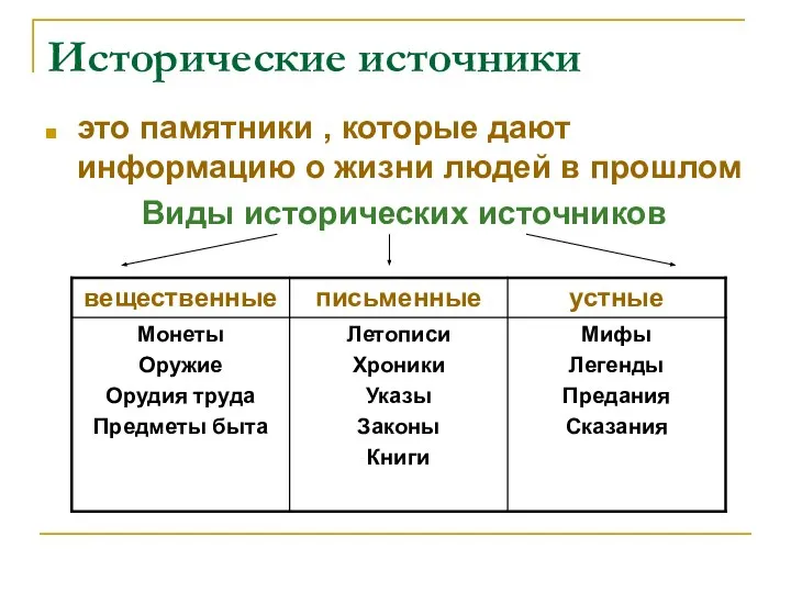 Исторические источники это памятники , которые дают информацию о жизни людей в прошлом Виды исторических источников