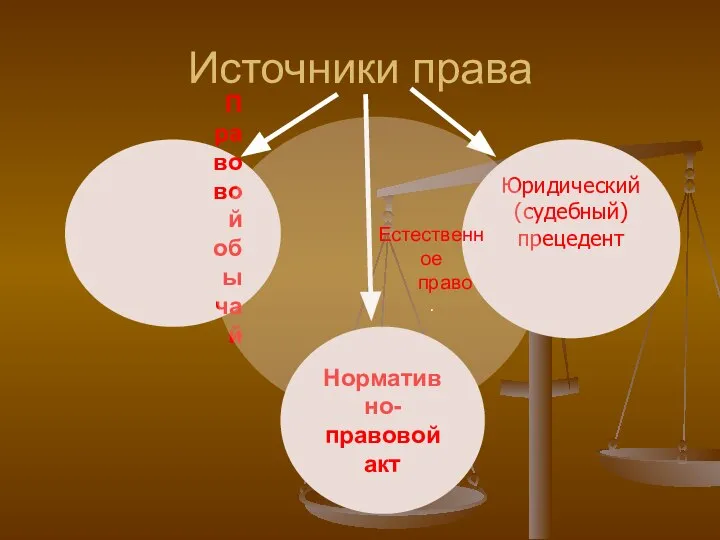 Нормативно- правовой акт Источники права Юридический (судебный) прецедент Правовой обычай Естественное право .