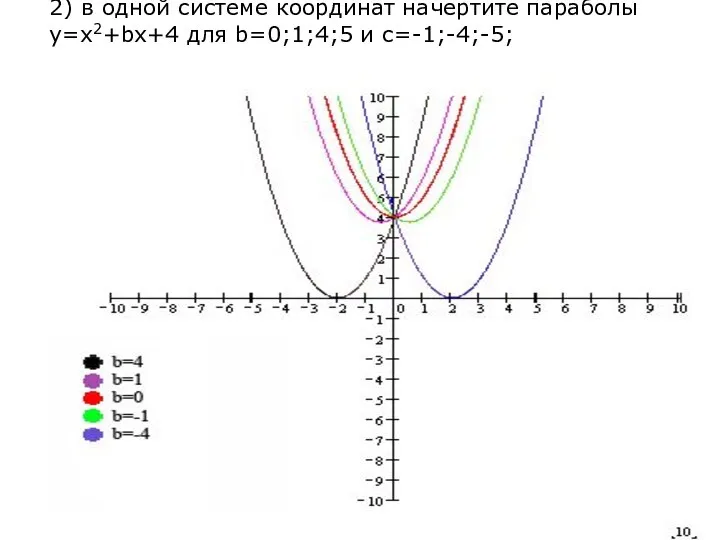 2) в одной системе координат начертите параболы у=х2+bх+4 для b=0;1;4;5 и с=-1;-4;-5;