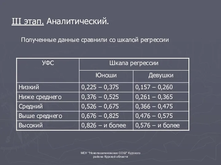 МОУ "Новопоселеновская СОШ" Курского района Курской области III этап. Аналитический. Полученные данные сравнили со шкалой регрессии