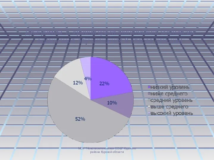 МОУ "Новопоселеновская СОШ" Курского района Курской области Диаграмма 1. Уровни физиологического