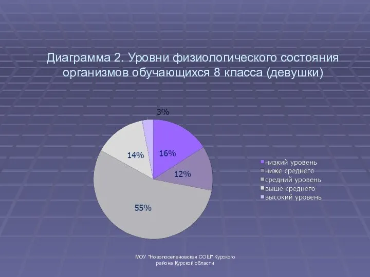 МОУ "Новопоселеновская СОШ" Курского района Курской области Диаграмма 2. Уровни физиологического