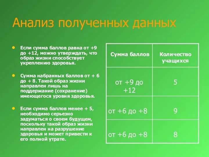 Анализ полученных данных Если сумма баллов равна от +9 до +12,