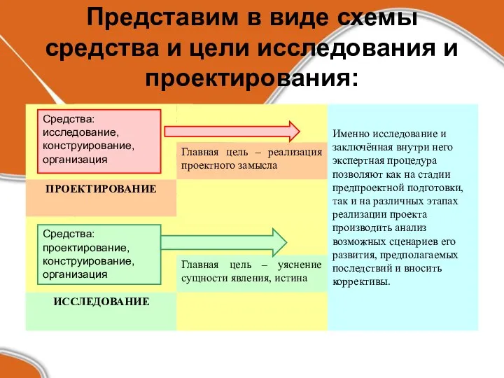 Представим в виде схемы средства и цели исследования и проектирования: Средства: