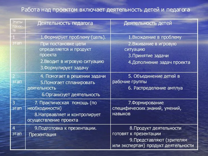 Работа над проектом включает деятельность детей и педагога