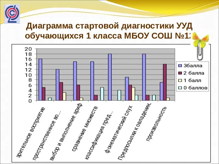 Диаграмма стартовой диагностики УУД обучающихся 1 класса МБОУ СОШ №12