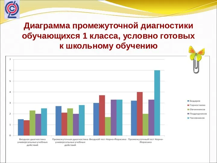 Диаграмма промежуточной диагностики обучающихся 1 класса, условно готовых к школьному обучению