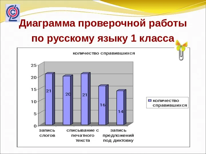 Диаграмма проверочной работы по русскому языку 1 класса