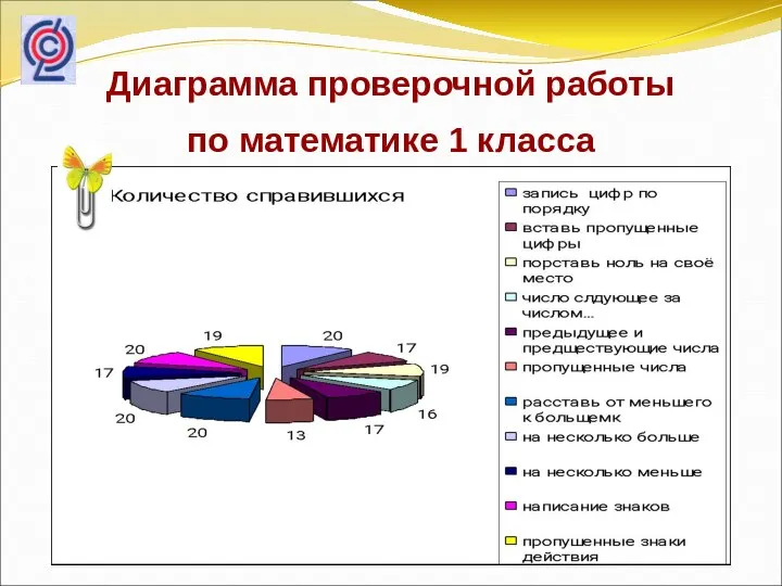 Диаграмма проверочной работы по математике 1 класса