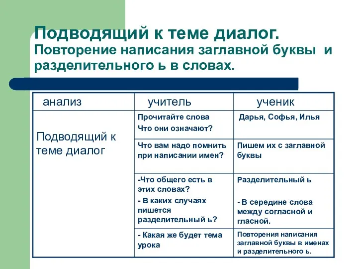 Подводящий к теме диалог. Повторение написания заглавной буквы и разделительного ь в словах.