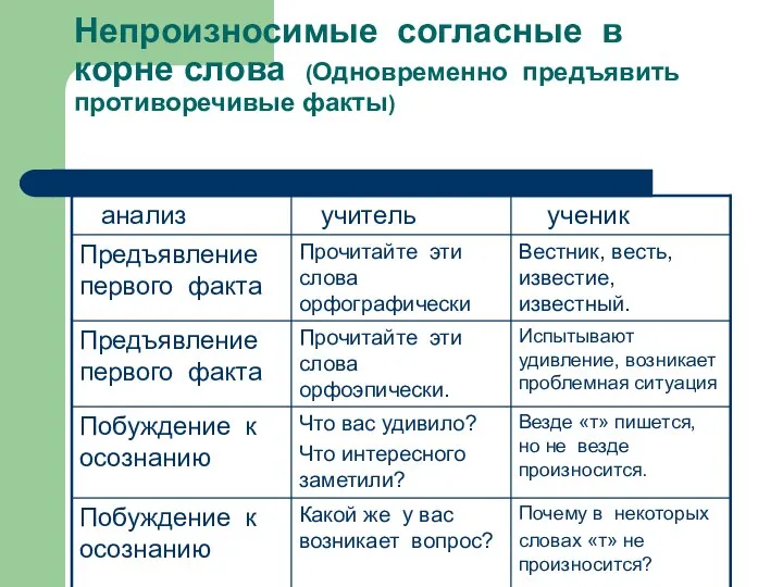 Непроизносимые согласные в корне слова (Одновременно предъявить противоречивые факты)