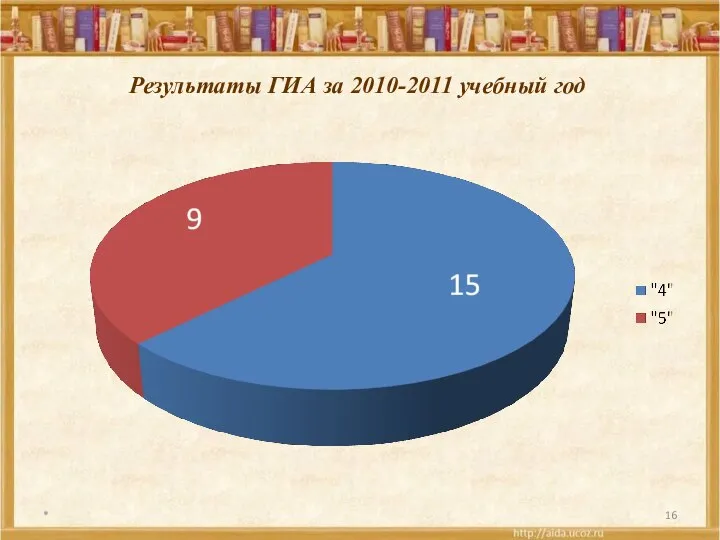 Результаты ГИА за 2010-2011 учебный год *