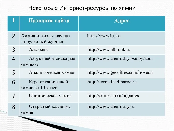 Некоторые Интернет-ресурсы по химии