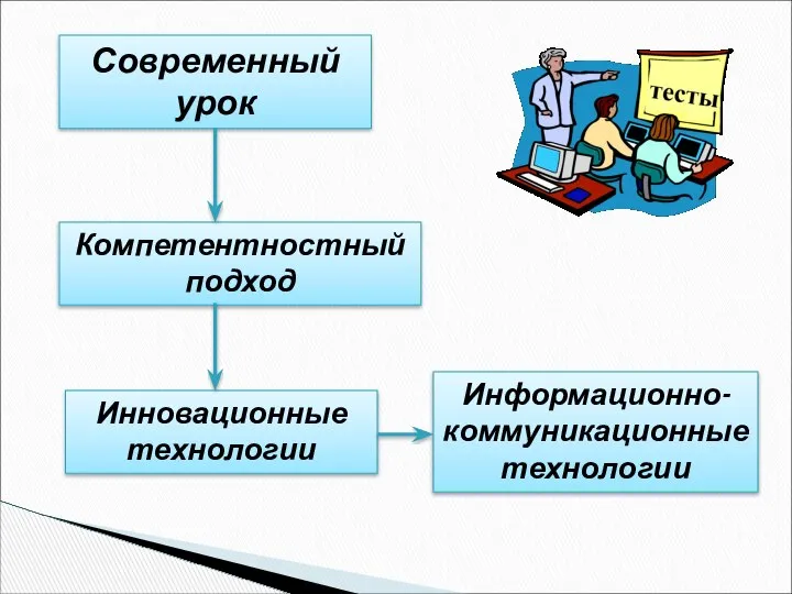 Современный урок Инновационные технологии Компетентностный подход Информационно-коммуникационные технологии