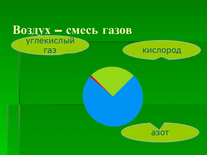 Воздух – смесь газов углекислый газ кислород азот