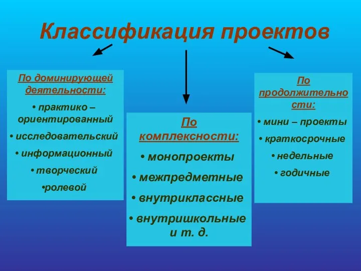 Классификация проектов По доминирующей деятельности: практико – ориентированный исследовательский информационный творческий