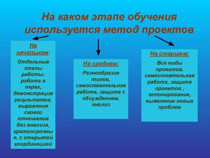 На каком этапе обучения используется метод проектов На начальном: Отдельные этапы