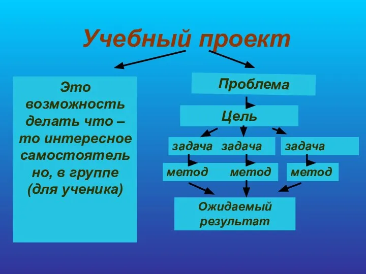 Учебный проект Это возможность делать что – то интересное самостоятельно, в