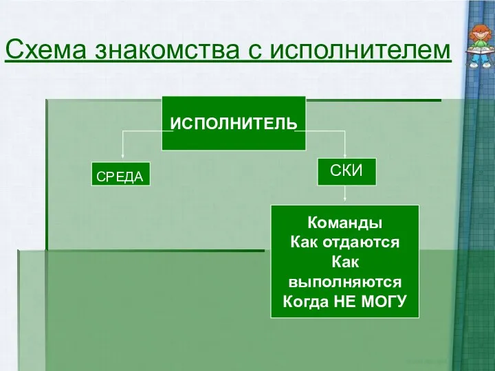 Схема знакомства с исполнителем ИСПОЛНИТЕЛЬ Команды Как отдаются Как выполняются Когда НЕ МОГУ