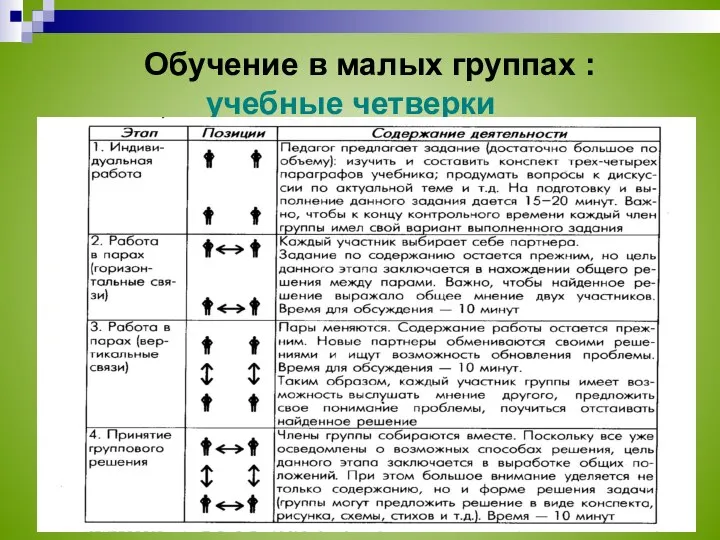 Обучение в малых группах : учебные четверки