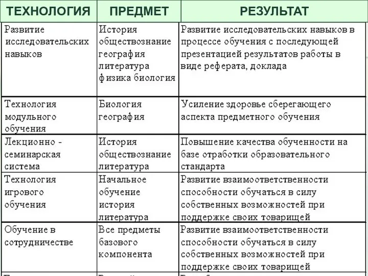 ТЕХНОЛОГИЯ ПРЕДМЕТ РЕЗУЛЬТАТ