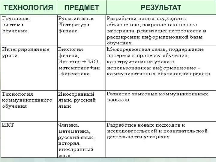 ТЕХНОЛОГИЯ ПРЕДМЕТ РЕЗУЛЬТАТ